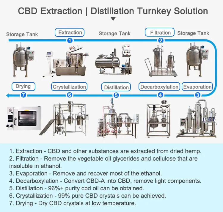 cbd distillation turnkey solution